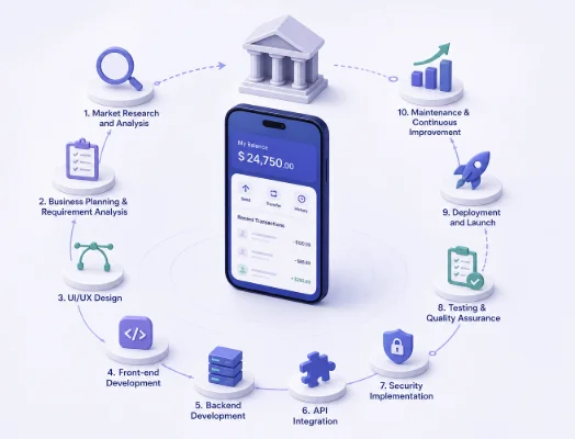 Cost Structure by Banking Application Development Stages